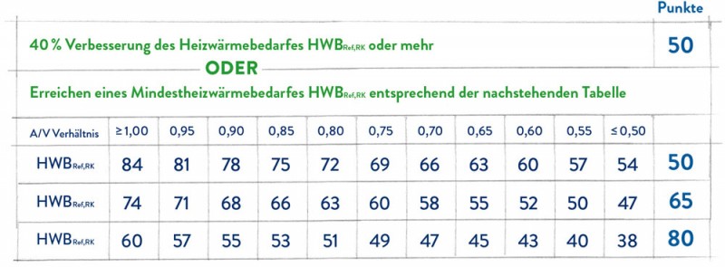 Grafik Verbesserung HWB