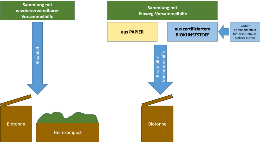 Schema der Sammelhilfen