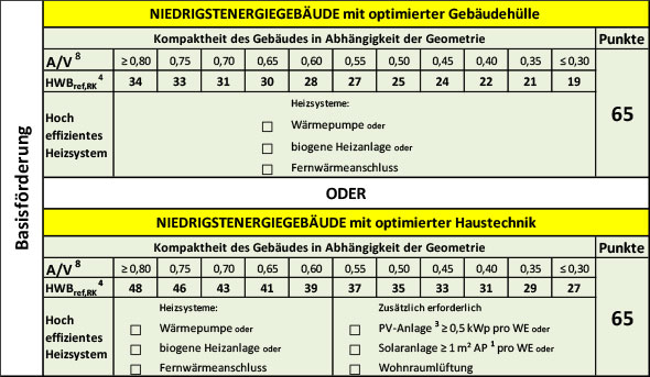 Tabelle Geschoßbau